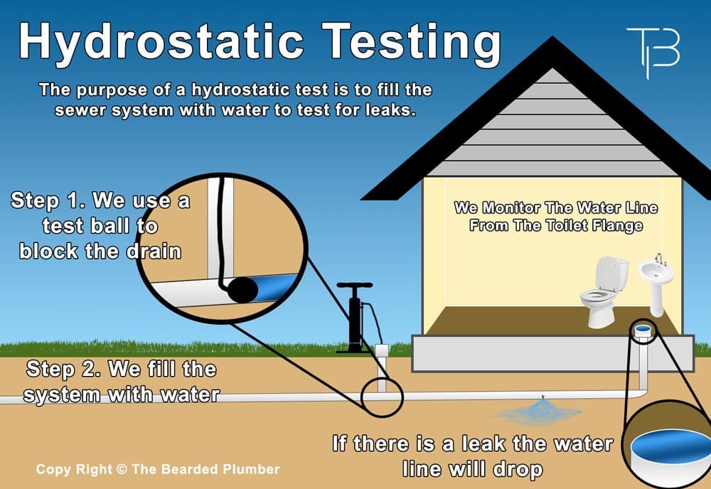 Hydrostatic Testing Infographic