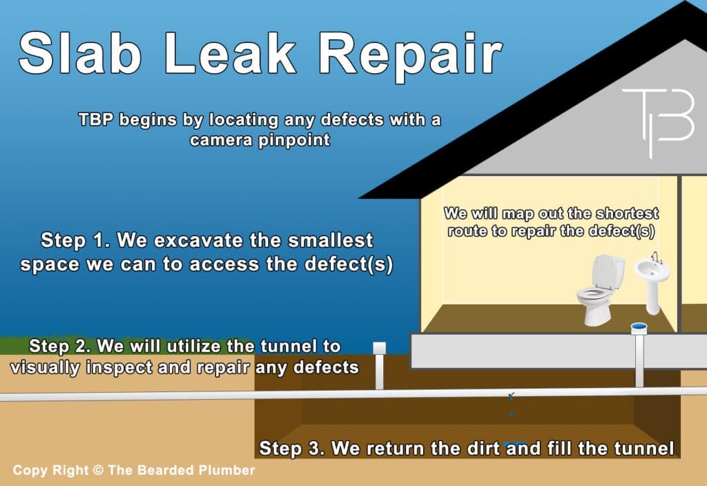 Slab Leak Repair Infographic